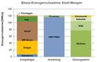 Bilanz Erzeugernutzwärme Stadt Mengen